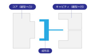 ミタニのモノづくりに欠かせない金型とは? | MiTANi jam