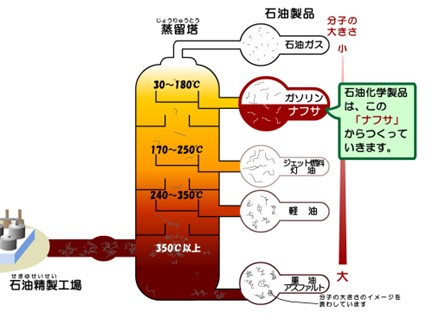 プラスチックは何からできている？原料や製造方法をわかりやすく解説 