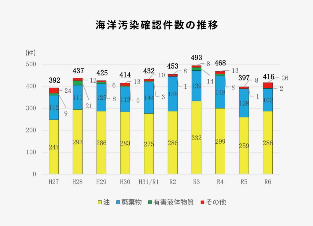 海洋汚染確認件数の推移