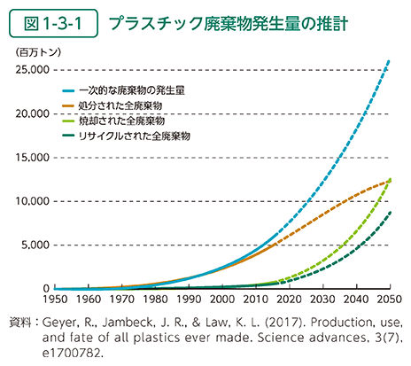 プラスチック廃棄物発生量の推計