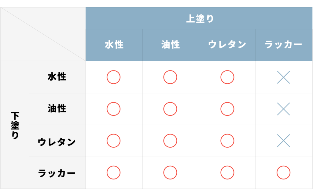 塗料の重ね塗り相性 比較表