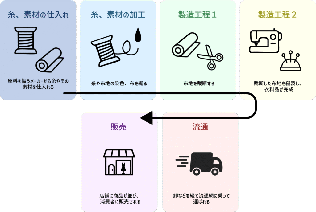 身近な例として、アパレル業界のサプライチェーンを見てみましょう。あなたが着ている服は、糸の調達から始まり、染色、織り、裁断・縫製という加工工程を経て、流通網に乗って店舗に並び、最終的に購入されます。
